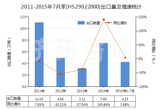 2011-2015年7月苯(HS29022000)出口量及增速統(tǒng)計(jì)